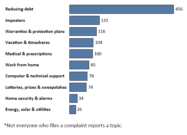 Graph of Do Not Call complaints in Alaska by topic in the current fiscal year. The topic with the most complaints was reducing debt with 456 complaints, followed by imposters with 131 complaints, followed by warranties and protection plans with 116 complaints. Note: not everyone who files a complaint reports a topic.