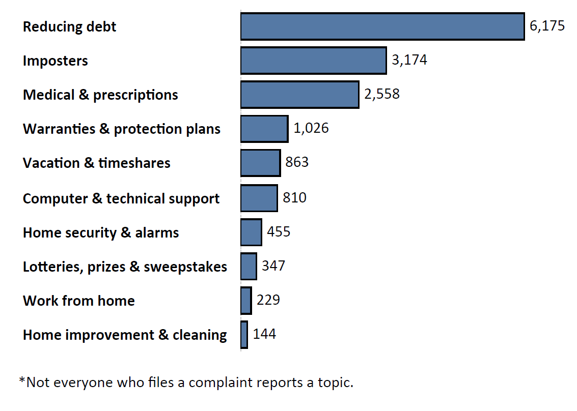 Graph of Do Not Call complaints by topic in the current fiscal year. The topic with the most complaints was reducing debt with 6,175 complaints, followed by imposters with 3,174 complaints and medical and prescriptions with 2,558 complaints. Note: not everyone who files a complaint reports a topic.