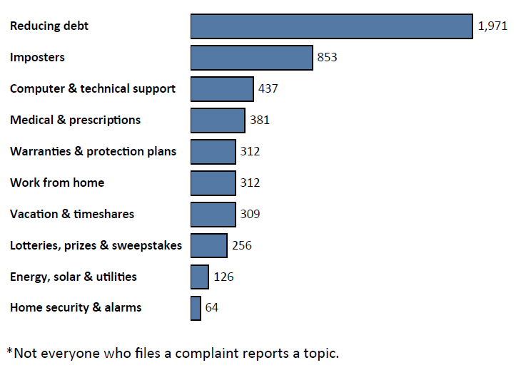 Graph of Do Not Call complaints in Hawaii by topic in the current fiscal year. The topic with the most complaints was reducing debt with 1,971 complaints, followed by imposters with 853 complaints, followed by computer and technical support with 437 complaints. Note: not everyone who files a complaint reports a topic.