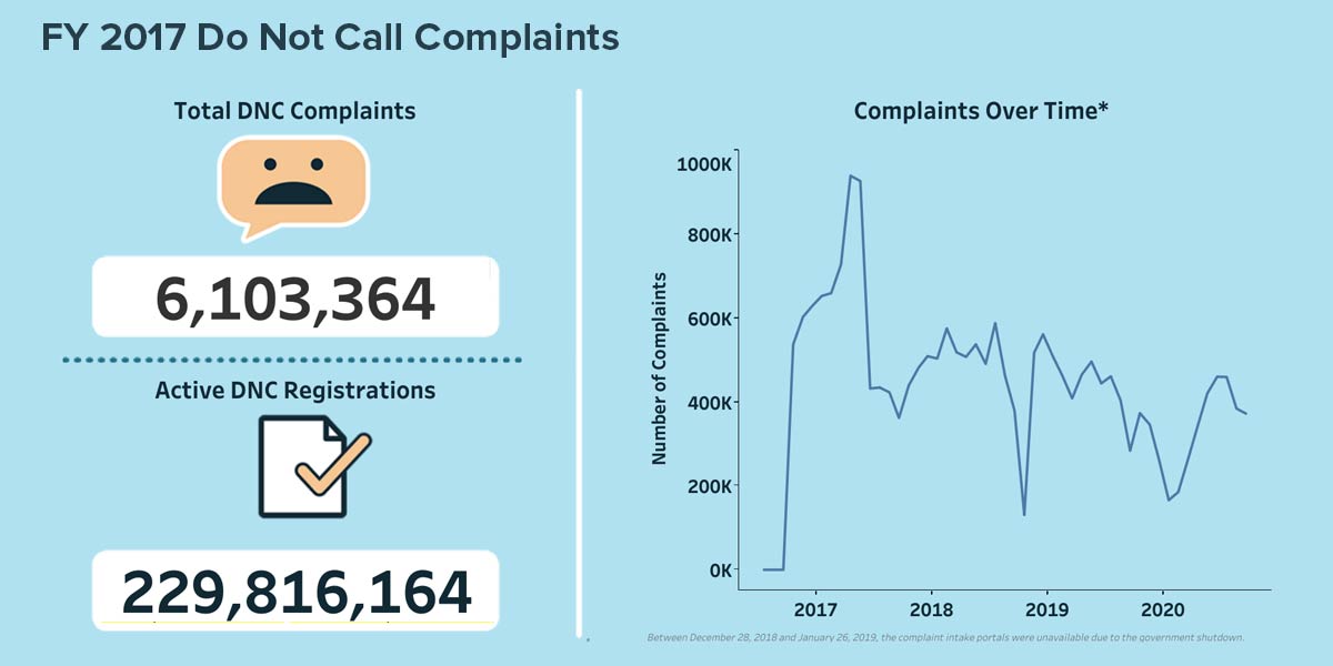 FY 2017 Do Not Call Complaints. Total DNC Complaints: 6,103,364. Active DNC Registrations: 229,816,164. Graph of Complaints Over Time, from 2017 through 2020: starting at about 0, then jumping to about 1 million at the end of 2017, dropping back to about 450,000 for most of the next two years, with dips around 125,000. Note: between December 28, 2018 and January 26, 2019, the complaint intake portals were unavailable due to the government shutdown.