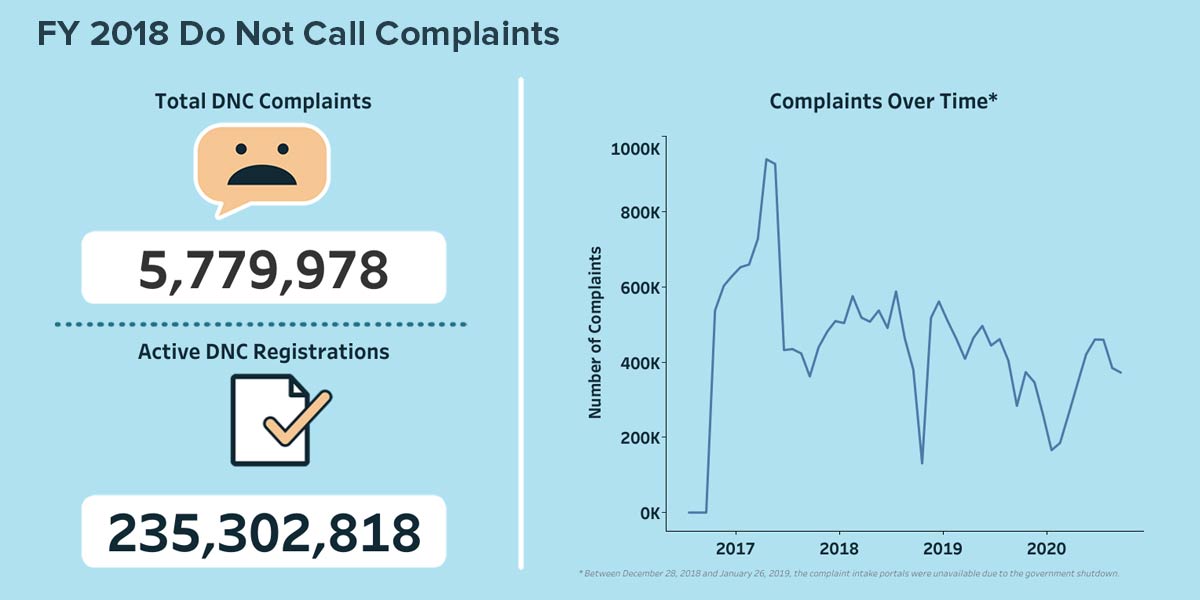 FY 2018 Do Not Call Complaints. Total DNC Complaints: 5,779,978. Active DNC Registrations: 235,302,818. Graph of Complaints Over Time, from 2017 through 2020: starting at about 0, then jumping to about 1 million at the end of 2017, dropping back to about 450,000 for most of the next two years, with dips around 125,000. Note: between December 28, 2018 and January 26, 2019, the complaint intake portals were unavailable due to the government shutdown.