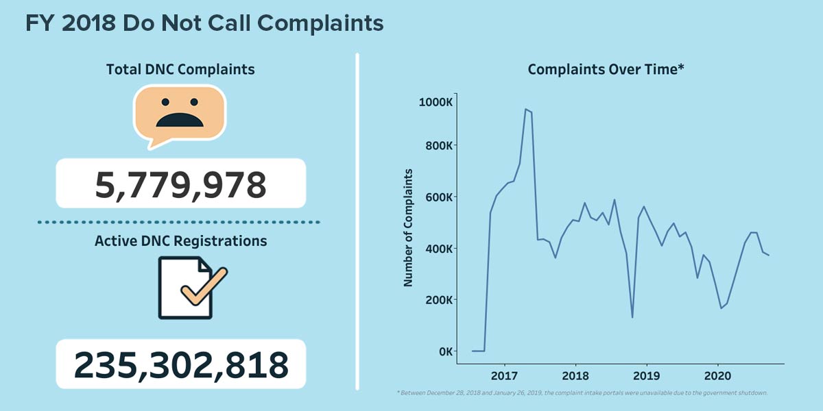 FY 2018 Do Not Call Complaints. Total DNC Complaints: 5,779,978. Active DNC Registrations: 235,302,818. Graph of Complaints Over Time, from 2017 through 2020: starting at about 0, then jumping to about 1 million at the end of 2017, dropping back to about 450,000 for most of the next two years, with dips around 125,000. Note: between December 28, 2018 and January 26, 2019, the complaint intake portals were unavailable due to the government shutdown.