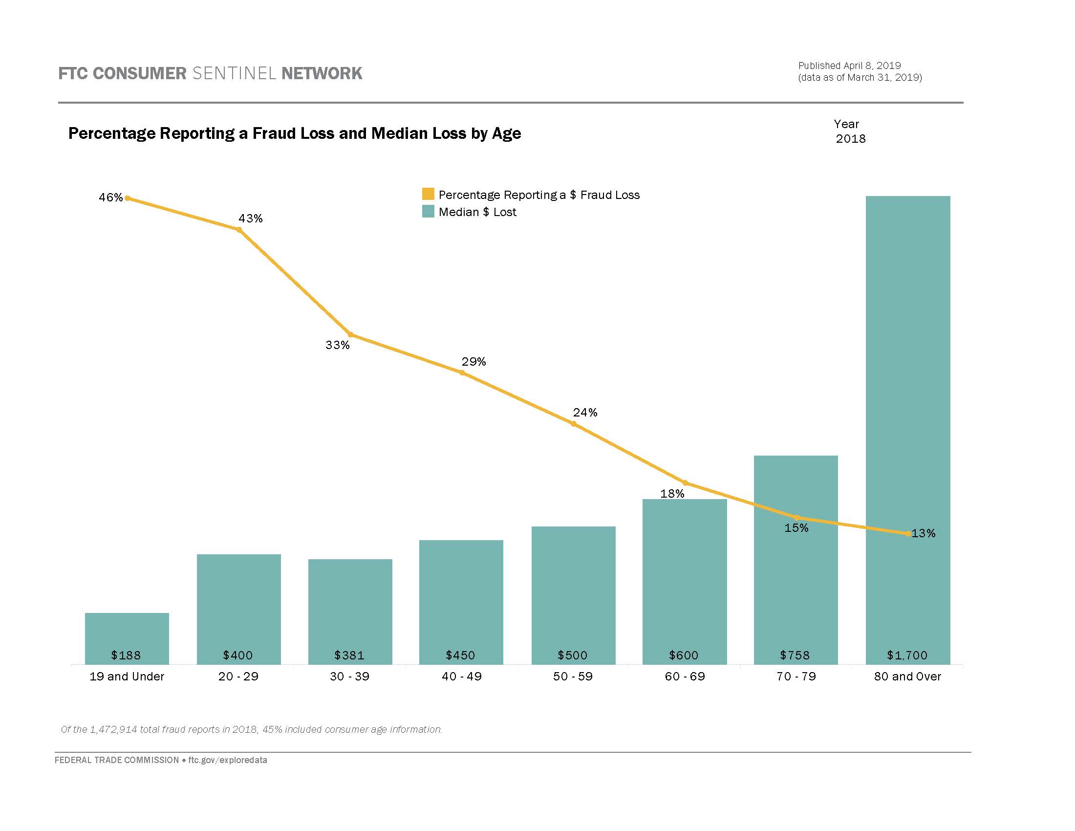 Link to interactive dashboard showing percentage reporting a fraud loss and median individual reported loss by age.