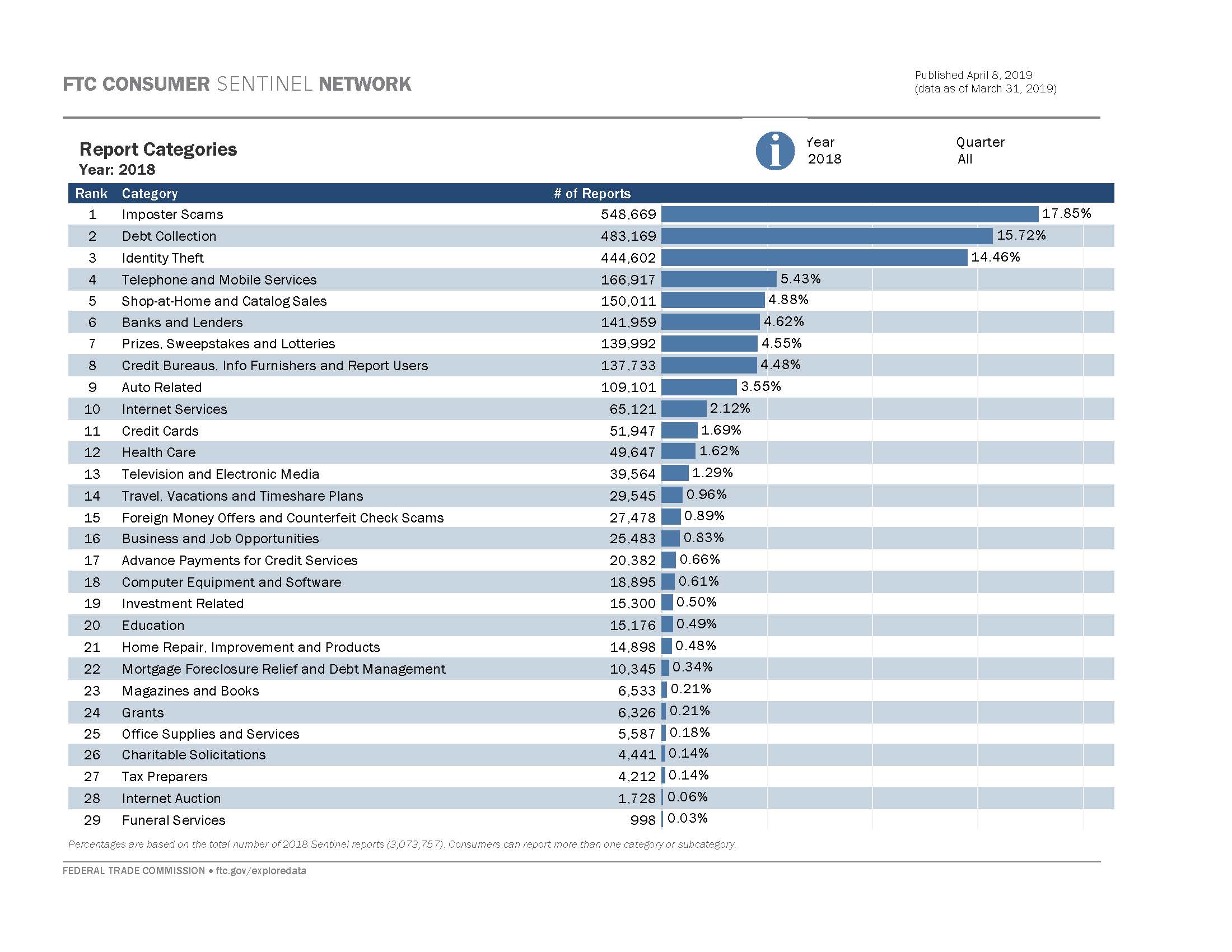 Link to interactive dashboard showing report categories by number of reports.