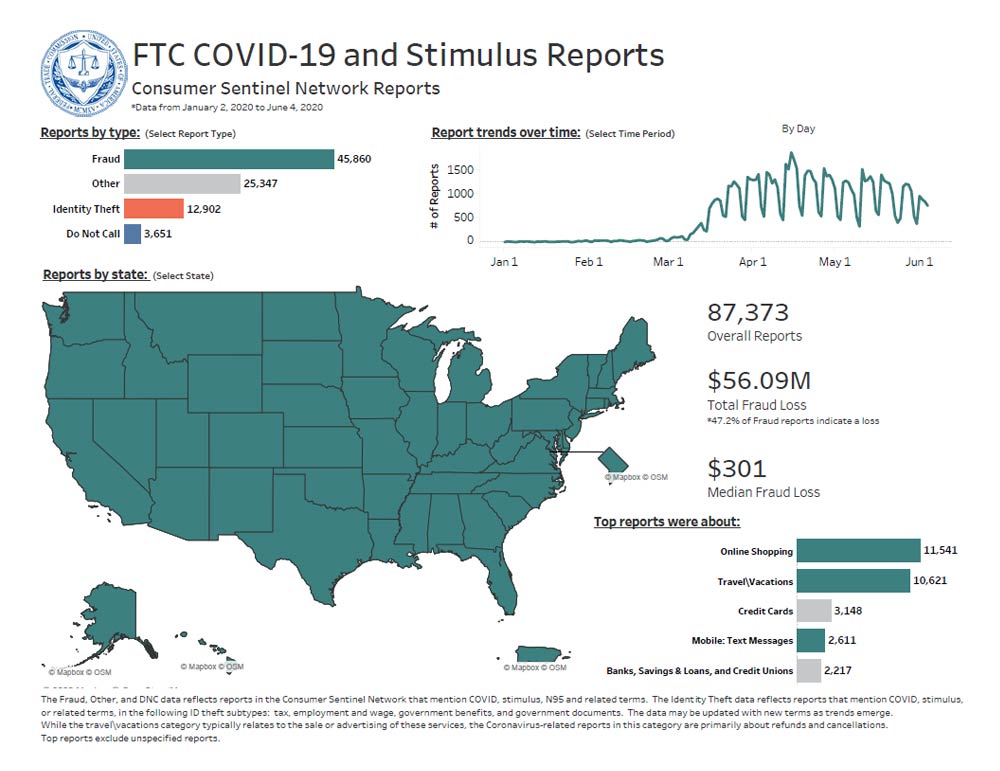 Link to interactive U.S. map and other visualizations showing COVID-19 related fraud, id theft and do not call reports by state.