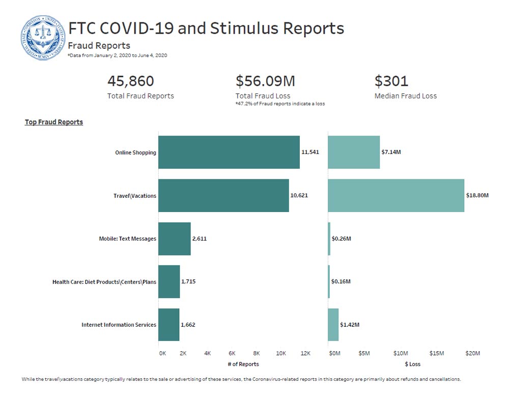 Explore Data Federal Trade Commission