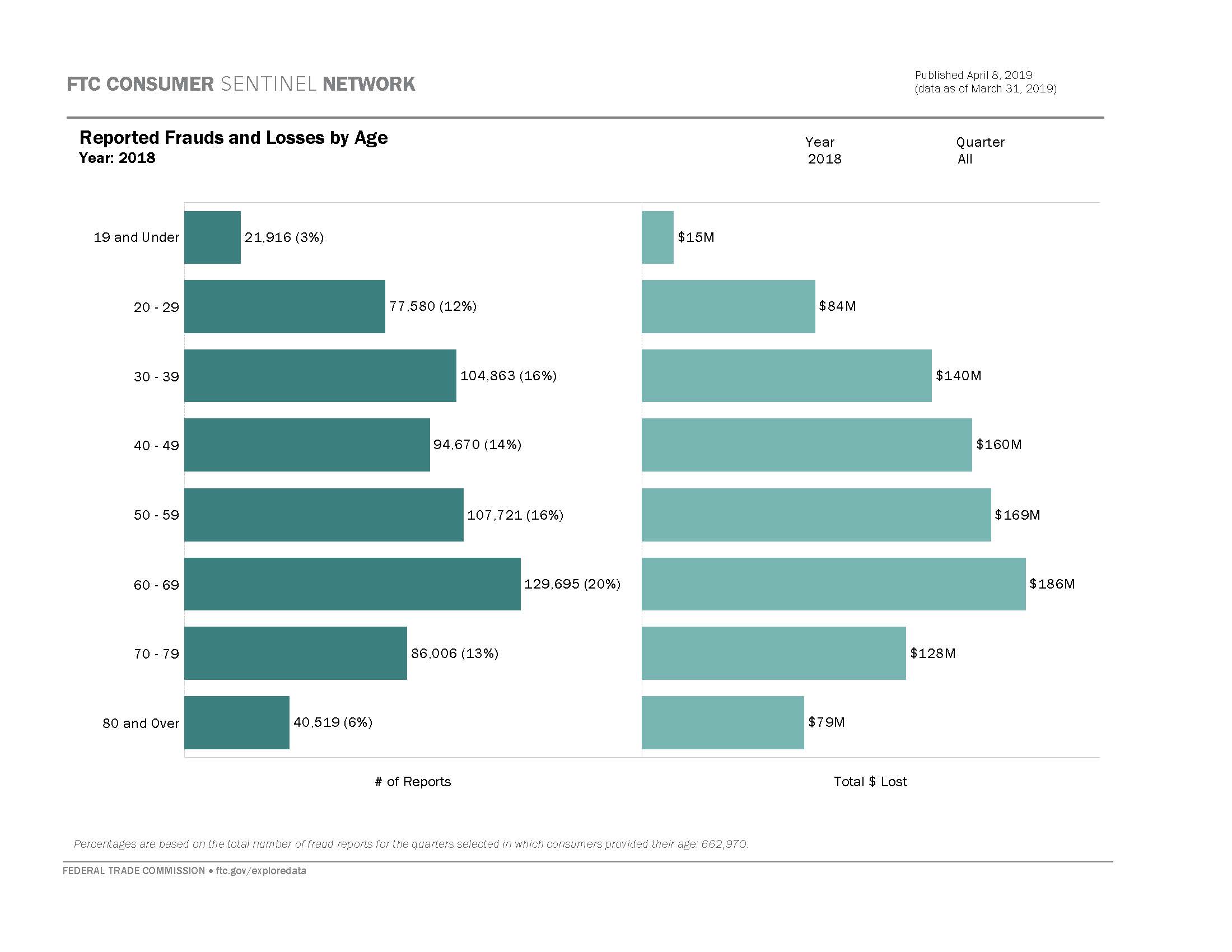 Link to interactive dashboard showing total reported fraud losses and number of fraud reports by age.