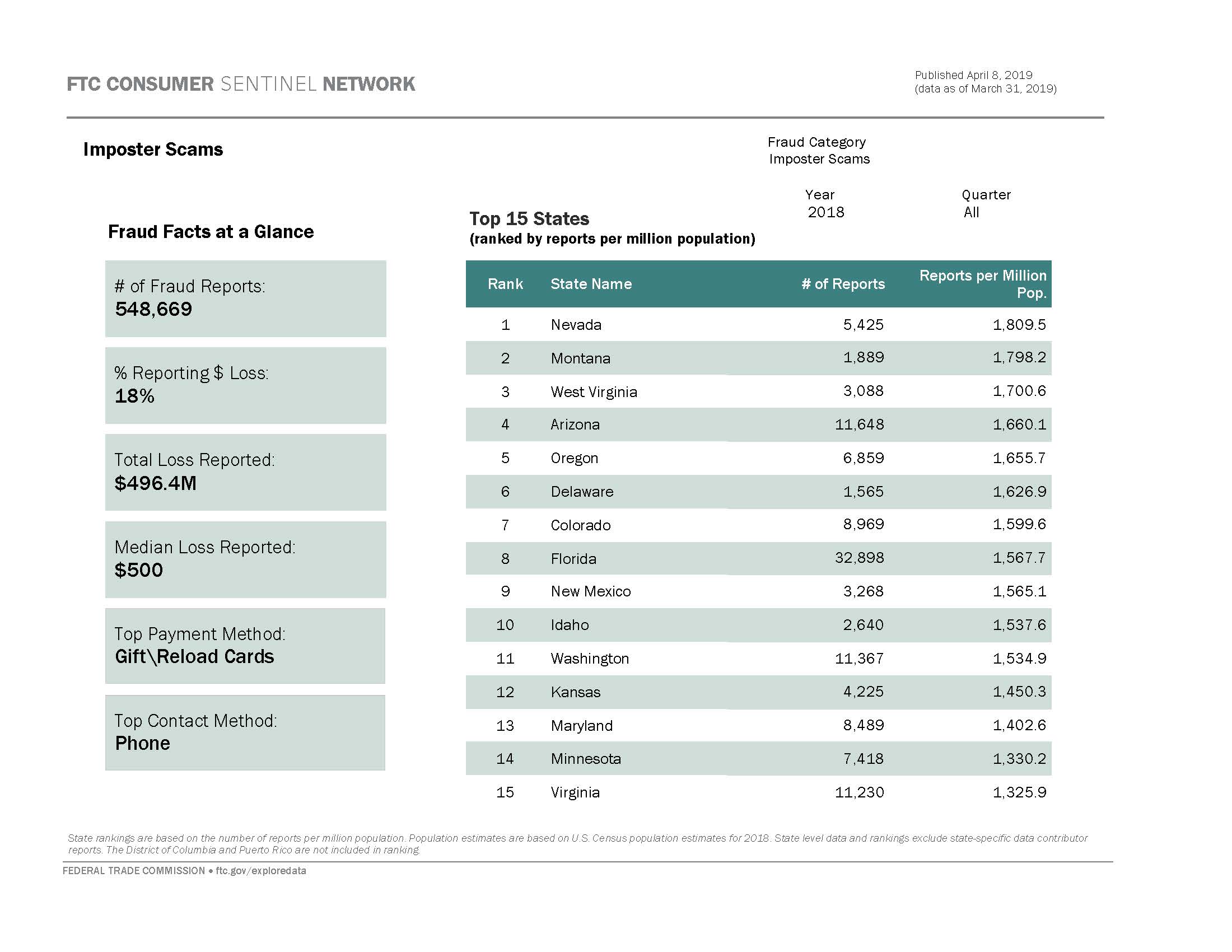 Link to interactive dashboard showing fraud facts and top states based on consumer reports.
