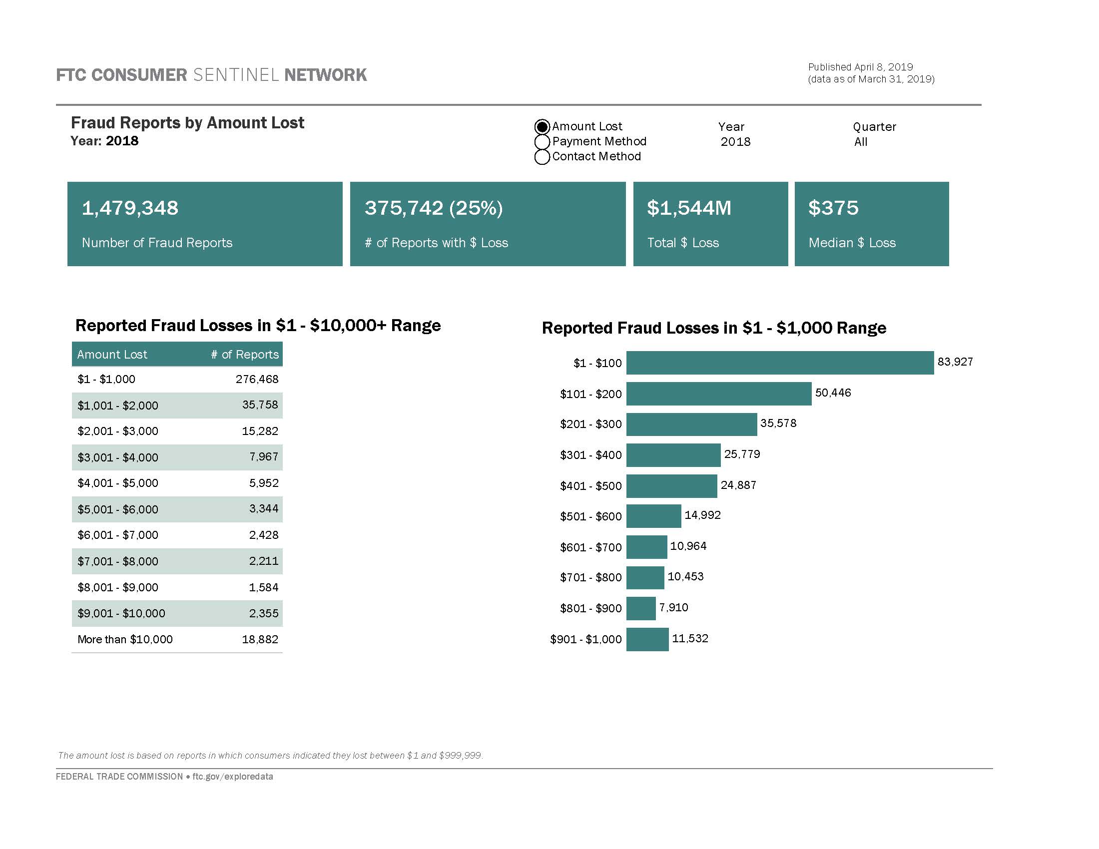 Link to interactive dashboard showing reported fraud losses, payment methods, and contact methods.