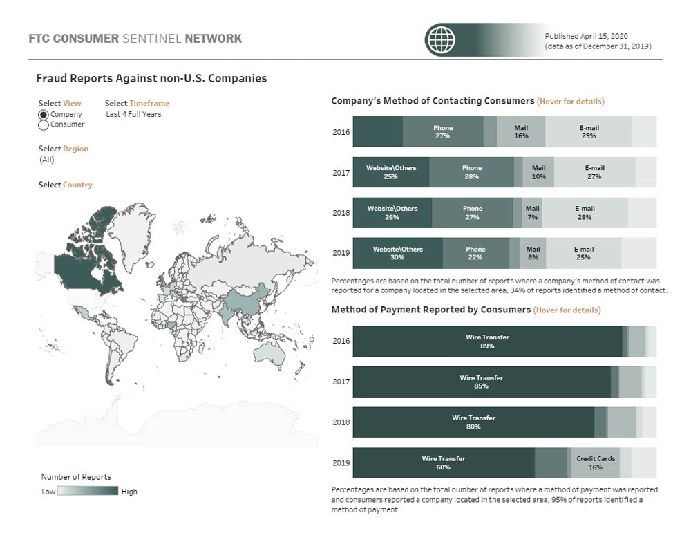 Link to interactive dashboard showing reported fraud contact and payment methods by year, by international region, and as a percentage of all international reports.