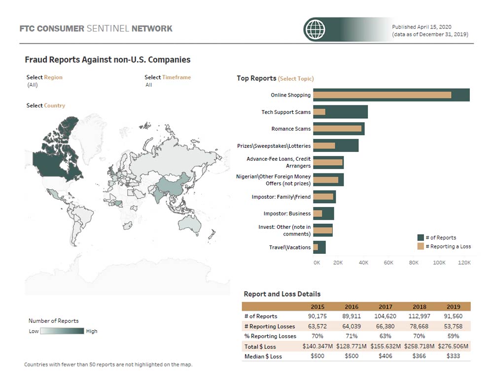 Link to interactive dashboard showing top frauds reported and reported dollar losses by year and by international region.