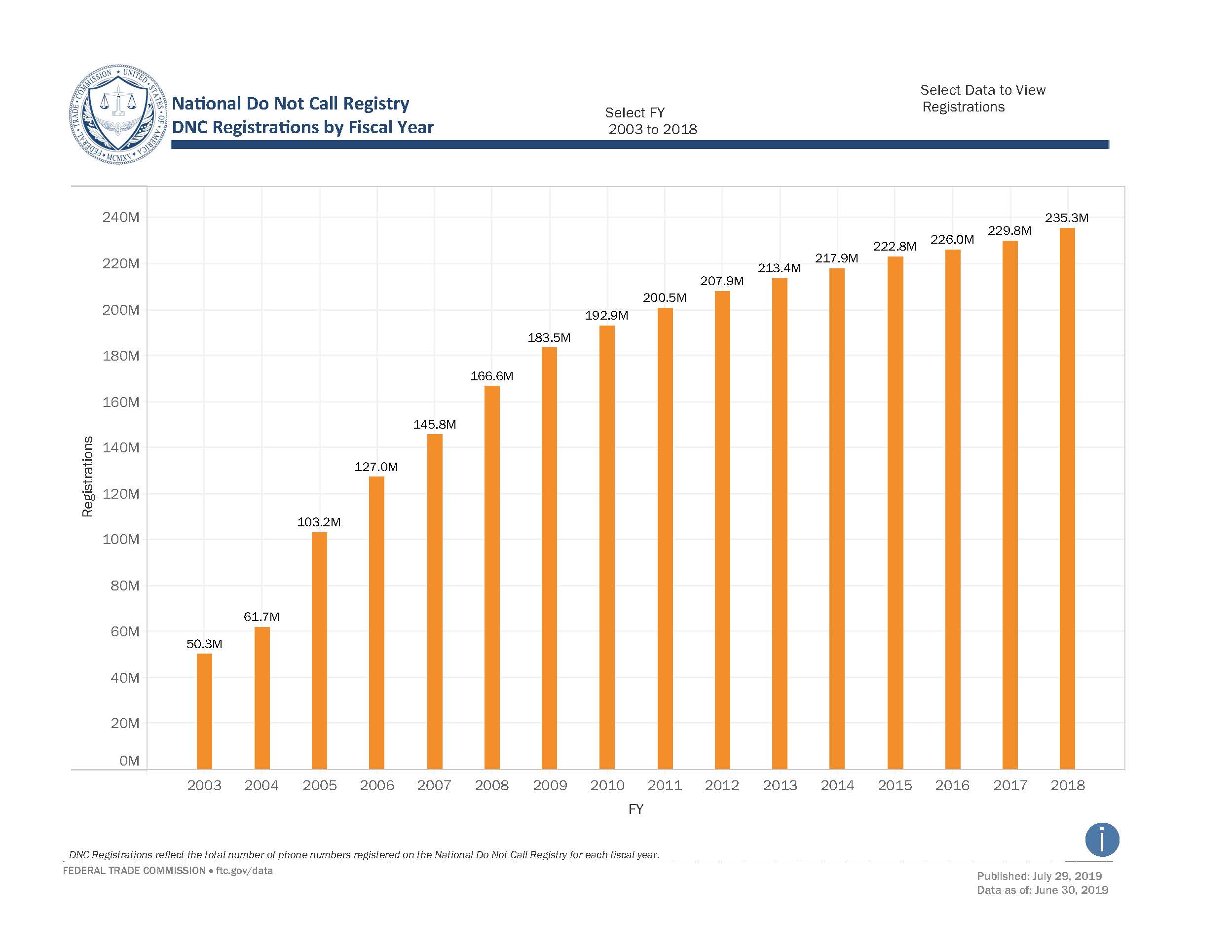 Link to interactive dashboard showing do not call registrations over time.