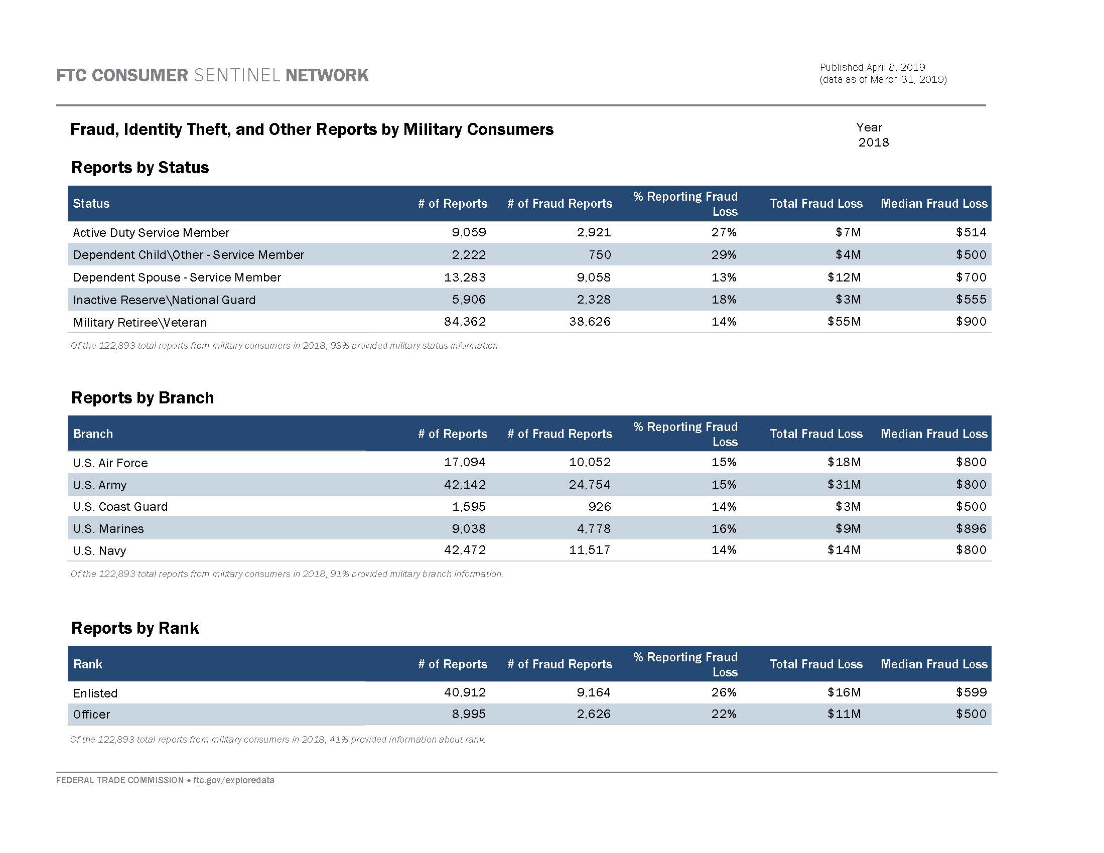 Link to interactive dashboard showing breakdown of fraud, id theft, and other reports by status, branch, and rank based on military consumer reports.