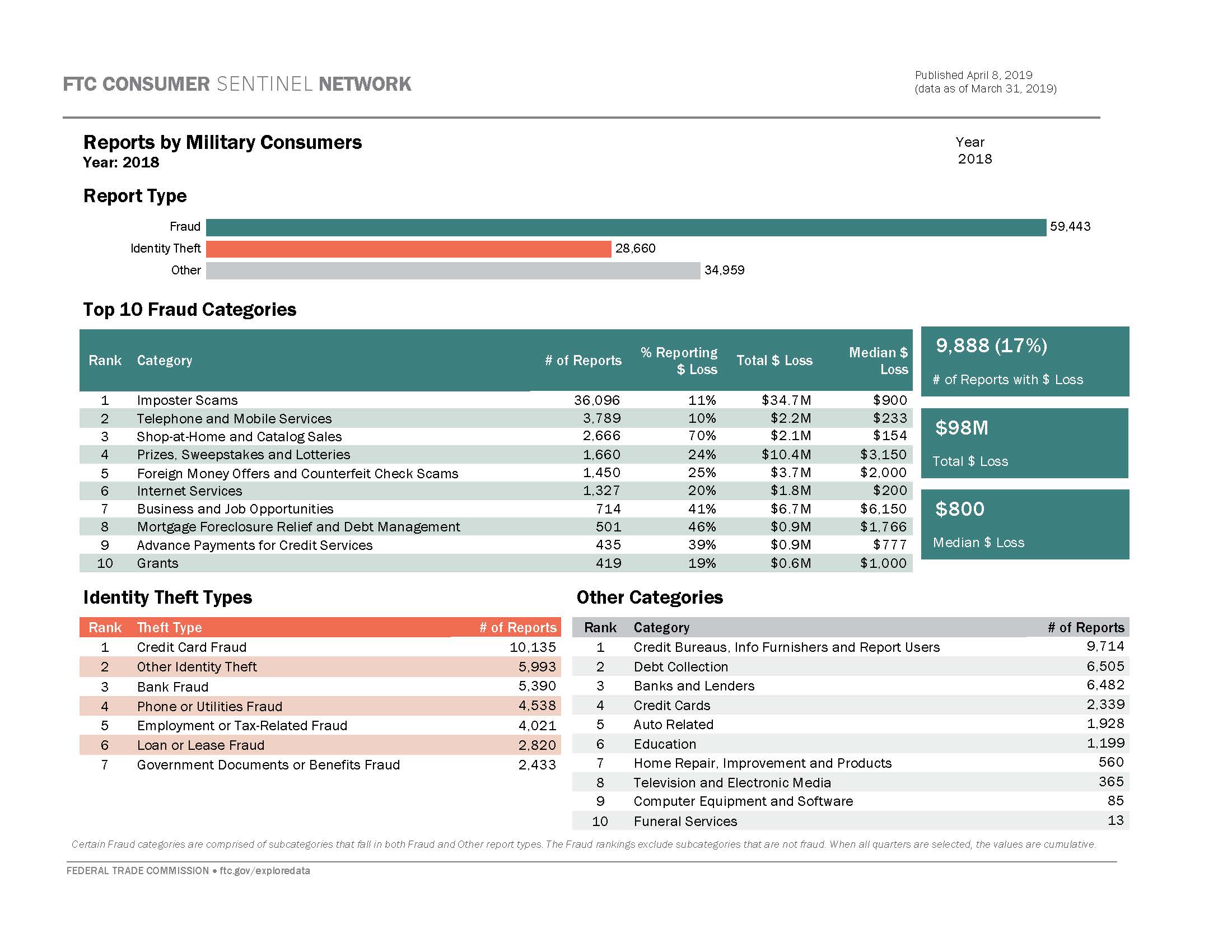 Link to interactive dashboard showing breakdown of report types and top reported categories for fraud, id theft, and other consumer problems based on military consumer reports.