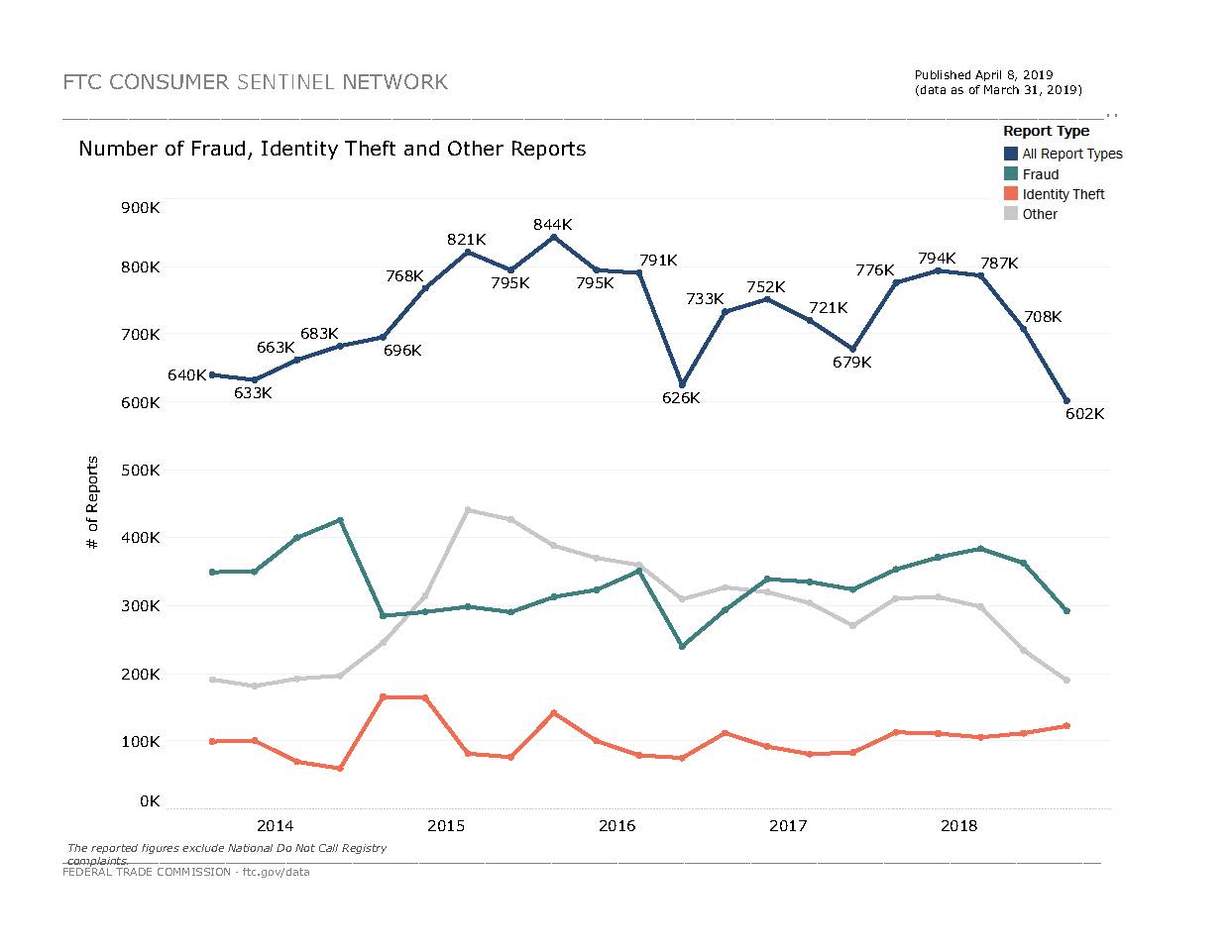 Link to interactive dashboard showing number of reports of fraud, identity theft, and other consumer problems over time.