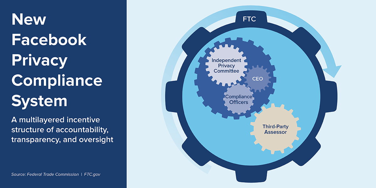 FTC Imposes $5 Billion Penalty and Sweeping New Privacy Restrictions on Facebook | Federal Trade Commission