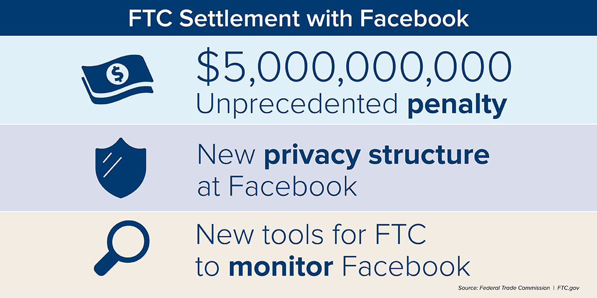 It's Official: FTC Fines Facebook $5 Billion