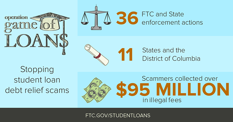 36 FTC and State enforcement actions, 11 States and the District of Columbia, Scammers collected over $95 million in illegal fees.