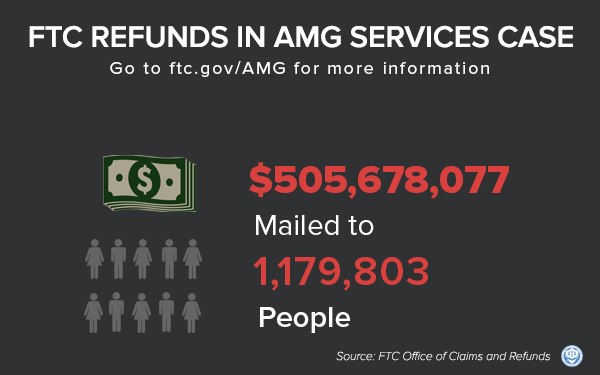 FTC Refunds in AMG Services Case - go to ftc.gov/AMG for more information. $505,678,077 mailed to 1,179,803 people.