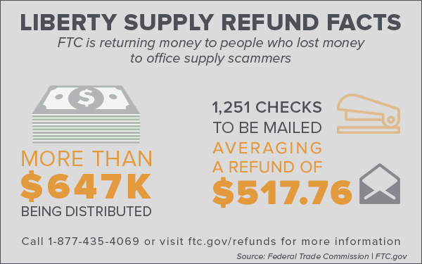 Liberty Supply Refund Facts - FTC is returning money to people who lost money to office supply scammers - More than $647K being distributed; 1,251 checks to be mailed averaging a refund of $517.76. Call 1-877-435-4069 or visit ftc.gov/refunds for more information. Source: Federal Trade Commission | FTC.gov