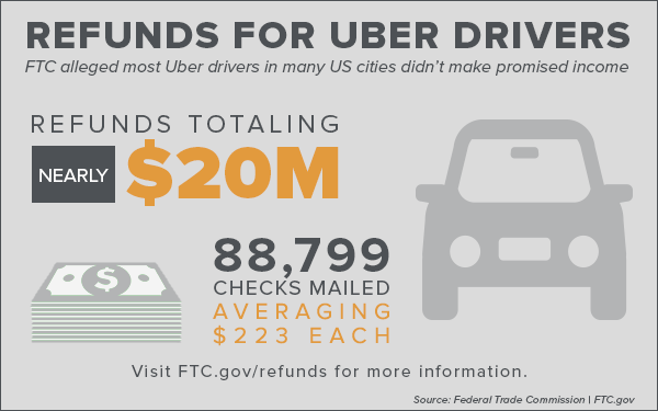 Refunds for Uber Drivers - FTC alleged most Uber drivers in many US cities didn't make promised income. Refunds totaling nearly $20 million. 88,799 checks mailed averaging $223 each. Visit FTC.gov/refunds for more information. Source: Federal Trade Commission. FTC.gov