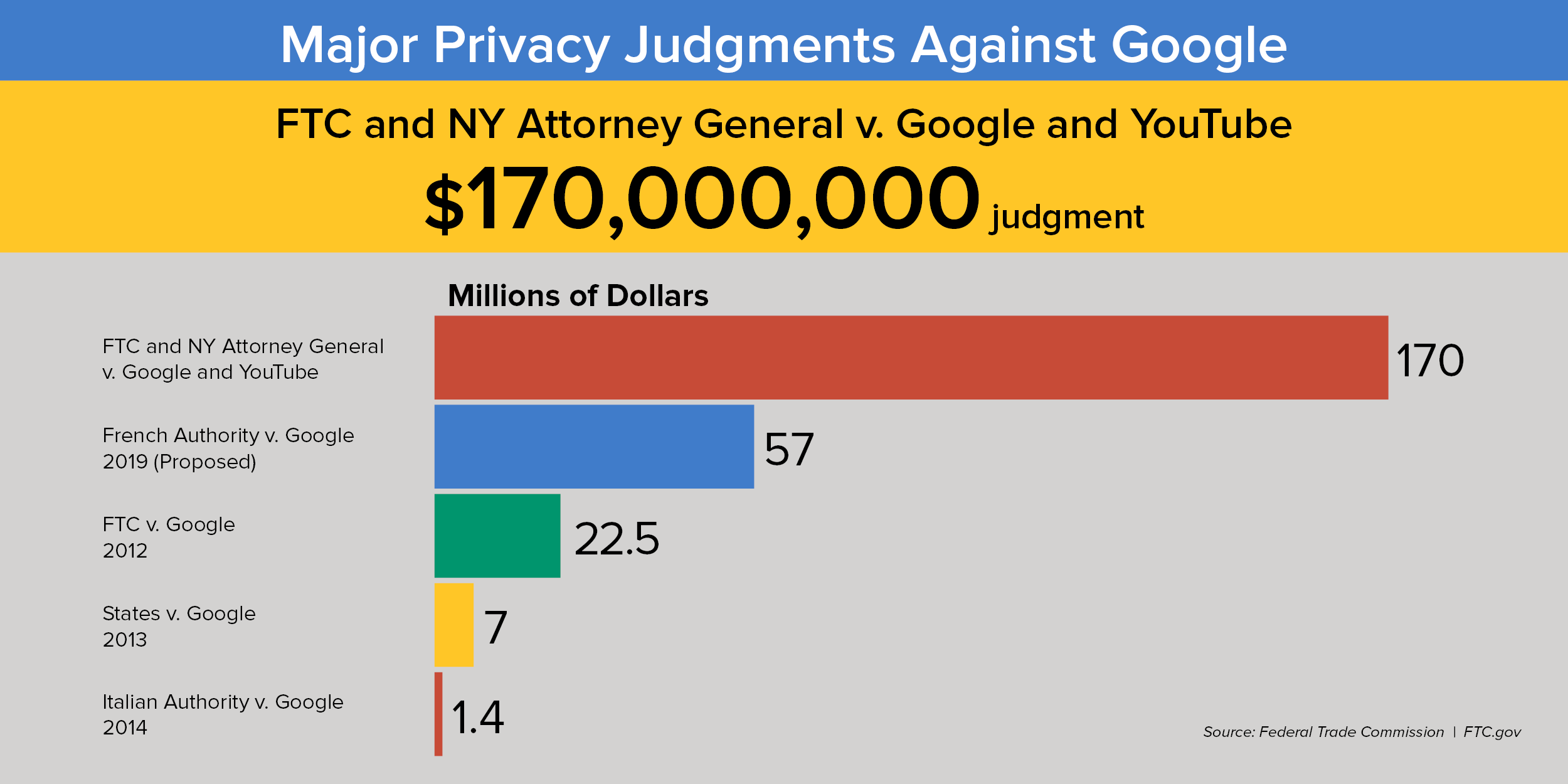 Image result for youtube fined 170 million