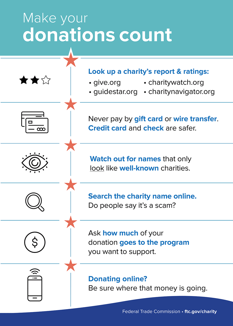Make Your Donations Count - Look up a charity's report & ratings; Never pay by gift card or wire transfer. Credit card and check are safer. Watch out for names that only look like well-known charities; Search the charity name online. Do people say it's a scam? Ask how much of your donation goes to the program you want to support. Donating online? Be sure where that money is going.