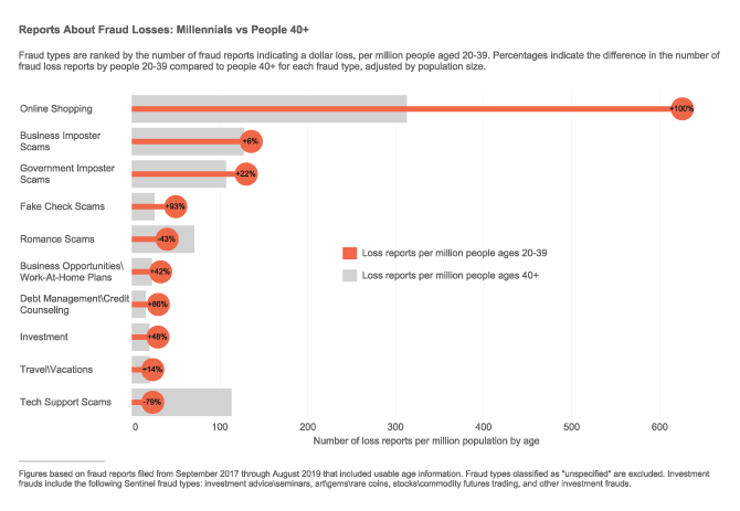 Loss Reports by Millennials: Top 10 Frauds - Millennials are more likely than other generations to report losing money on many frauds, but less likely on other frauds. Fraud types ranked by number of loss reports per million people 20-39. Percentages indicate the difference in loss reporting rates by people 20-39 as compared to people 40+. 1. Online Shopping 2. Business Imposter Scams 3. Government Imposter Scams 4. Fake Check Scams 5. Romance Scams 6. Business Opportunities/Work-At-Home Plans 7. Debt Management/Credit Counseling 8. Investment 9. Travel/Vacations 10. Tech Support Scams