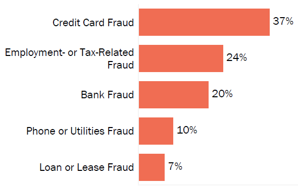 Graph of consumer reports of identity theft in Alaska by type in 2017. The type with the most reports was credit card fraud with 37 percent of reports, employment- or tax-related fraud with 24 percent, bank fraud with 20 percent, phone or utilities fraud with 10 percent, and loan or lease fraud with 7 percent.