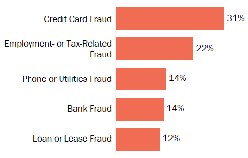 Graph of consumer reports of identity theft in Alabama by type in 2017. The type with the most reports was credit card fraud with 31 percent, employment- or tax-related fraud with 22 percent, phone or utilities fraud with 14 percent, bank fraud with 14 percent, and loan or lease fraud with 12 percent.