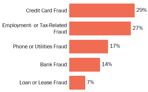 Graph of consumer reports of identity theft in Arkansas by type in 2017. The type with the most reports was credit card fraud with 29 percent of reports, employment- or tax-related fraud with 27 percent, phone or utilities fraud with 17 percent, bank fraud with 14 percent, and loan or lease fraud with 7 percent.