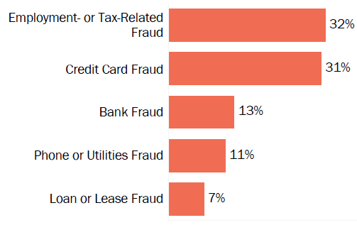 Graph of consumer reports of identity theft in Arizona by type in 2017. The type with the most reports was employment- or tax-related fraud with 32 percent of reports, credit card fraud with 31 percent, bank fraud with 13 percent, phone or utilities fraud with 11 percent, and loan or lease fraud with 7 percent.