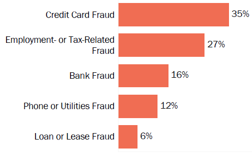 Graph of consumer reports of identity theft in Colorado by type in 2017. The type with the most reports was credit card fraud with 35 percent of reports, employment- or tax-related fraud with 27 percent, bank fraud with 16 percent, phone or utilities fraud with 12 percent, and loan or lease fraud with 6 percent.