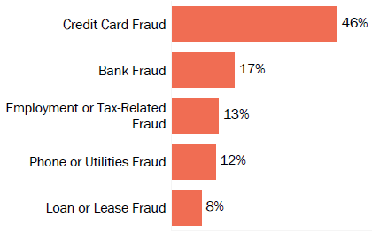 Graph of consumer reports of identity theft in Hawaii by type in 2017. The type with the most reports was credit card fraud with 46 percent of reports, bank fraud with 17 percent, employment or tax-related fraud with 13 percent, phone or utilities fraud with 12 percent, and loan or lease fraud with 8 percent.