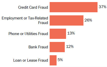 Graph of consumer reports of identity theft in Iowa by type in 2017. The type with the most reports was credit card fraud with 37 percent of reports, employment or tax-related fraud with 26 percent, phone or utilities fraud with 13 percent, bank fraud with 12 percent, and loan or lease fraud with 5 percent.