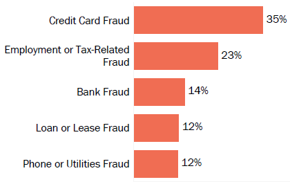 Graph of consumer reports of identity theft in Idaho by type in 2017. The type with the most reports was credict card fraud with 35 percent of reports, employment or tax-related fraud with 23 percent, bank fraud with 14 percent, loan or lease fraud with 12 percent, and phone or utilities fraud with 12 percent.