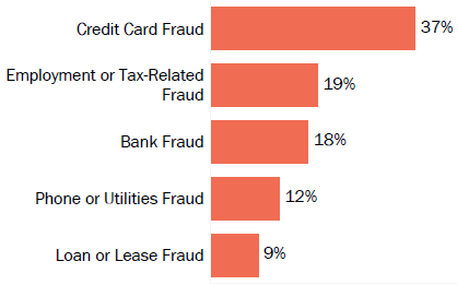 Graph of consumer reports of identity theft in Kansas by type in 2017. The type with the most reports was credit card fraud with 37 percent of reports, employment or tax-related fraud with 19 percent, bank fraud with 18 percent, phone or utilities fraud with 12 percent, and loan or lease fraud with 9 percent.