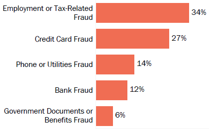 Graph of consumer reports of identity theft in Kentucky by type in 2017. The type with the most reports was employment or tax-related fraud with 34 percent of reports, credit card fraud with 27 percent, phone or utilities fraud with 14 percent, bank fraud with 12 percent, and government documents or benefits fraud with 6 percent.