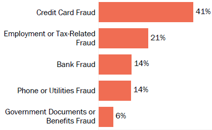 Graph of consumer reports of identity theft in Massachusetts by type in 2017. The type with the most reports was credit card fraud with 41 percent of reports, employment or tax-related fraud with 21 percent, bank fraud with 14 percent, phone or utilities fraud with 14 percent, and government documents or benefits fraud with 6 percent.
