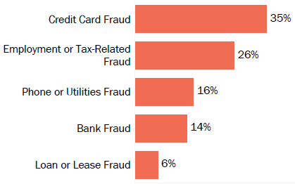 Graph of consumer reports of identity theft in Maryland by type in 2017. The type with the most reports was credit card fraud with 35 percent of reports, employment or tax-related fraud with 26 percent, phone or utilities fraud with 16 percent, bank fraud with 14 percent, and loan or lease fraud with 6 percent.