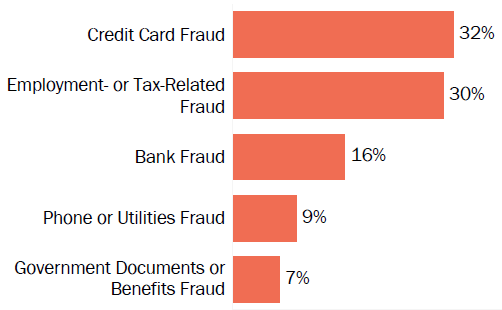 Graph of consumer reports of identity theft in Maine by type in 2017. The type with the most reports was credit card fraud with 32 percent of reports, employment or tax-related fraud with 30 percent, bank fraud with 16 percent, phone or utilities fraud with 9 percent, and government documents or benefits fraud with 7 percent.