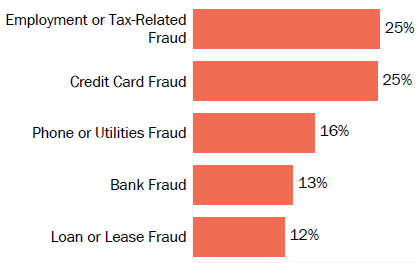 Graph of consumer reports of identity theft in Mississippi by type in 2017. The type with the most reports was employment or tax-related fraud with 25 percent of reports, credit card fraud with 25 percent, phone or utilities fraud with 16 percent, bank fraud with 13 percent, and loan or lease fraud with 12 percent.