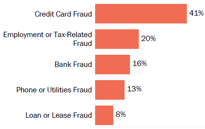 Graph of consumer reports of identity theft in North Dakota by type in 2017. The type with the most reports was credit card fraud with 41 percent of reports, employment or tax-related fraud with 20 percent, bank fraud with 16 percent, phone or utilities fraud with 13 percent, and loan or lease fraud with 8 percent.