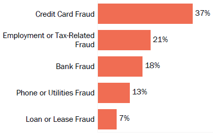 Graph of consumer reports of identity theft in Nebraska by type in 2017. The type with the most reports was credit card fraud with 37 percent of reports, employment or tax-related fraud with 21 percent, bank fraud with 18 percent, phone or utilities fraud with 13 percent, and loan or lease fraud with 7 percent.