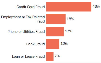 Graph of consumer reports of identity theft in New Jersey by type in 2017. The type with the most reports was credit card fraud with 43 percent of reports, employment or tax-related fraud with 18 percent, phone or utilities fraud with 17 percent, bank fraud with 12 percent, and loan or lease fraud with 7 percent.