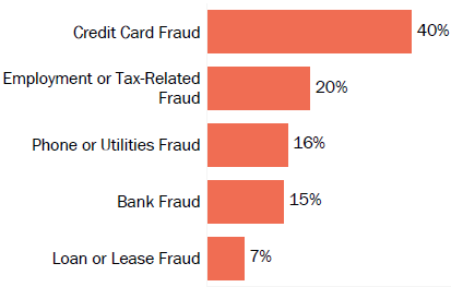 Graph of consumer reports of identity theft in New York by type in 2017. The type with the most reports was credit card fraud with 40 percent of reports, employment or tax-related fraud with 20 percent, phone or utilities fraud with 16 percent, bank fraud with 15 percent, and loan or lease fraud with 7 percent.