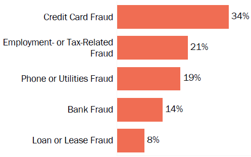 Graph of consumer reports of identity theft in Ohio by type in 2017. The type with the most reports was credit card fraud with 34 percent of reports, employment or tax-related fraud with 21 percent, phone or utilities fraud with 19 percent, bank fraud with 14 percent, and loan or lease fraud with 8 percent.