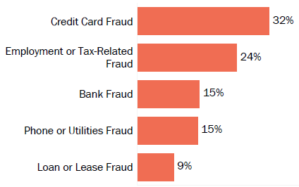 Graph of consumer reports of identity theft in Oklahoma by type in 2017. The type with the most reports was credit card fraud with 32 percent of reports, employment or tax-related fraud with 24 percent, bank fraud with 15 percent, phone or utilities fraud with 15 percent, and loan or lease fraud with 9 percent.