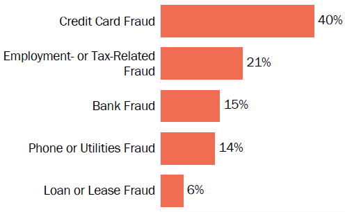 Graph of consumer reports of identity theft in Oregon by type in 2017. The type with the most reports was credit card fraud with 40 percent of reports, employment or tax-related fraud with 21 percent, bank fraud with 15 percent, phone or utilities fraud with 14 percent, and loan or lease fraud with 6 percent.