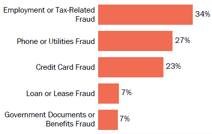 Graph of consumer reports of identity theft in Puerto Rico by type in 2017. The type with the most reports was employment or tax-related fraud with 34 percent of reports, phone or utilities fraud with 27 percent,